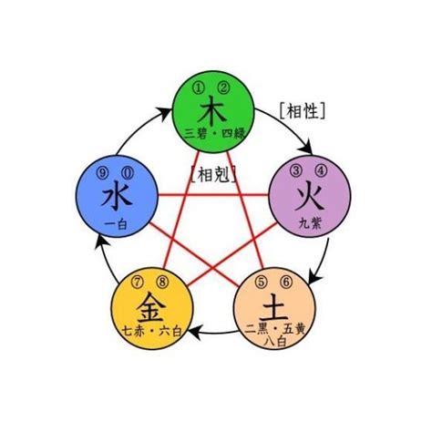 五行成語相剋|五行相克 詞語解釋